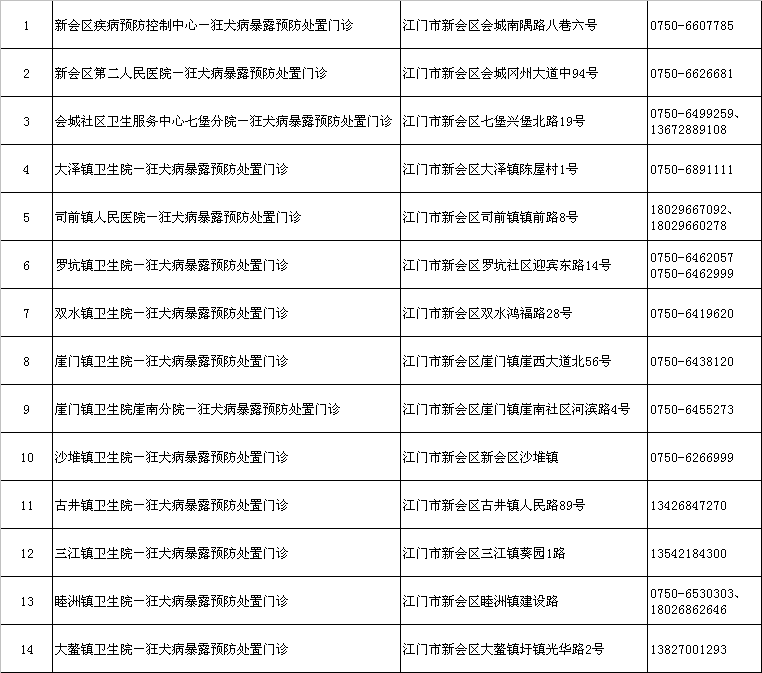 新会区狂犬病疫苗接种者跟踪观察和咨询服务点.png