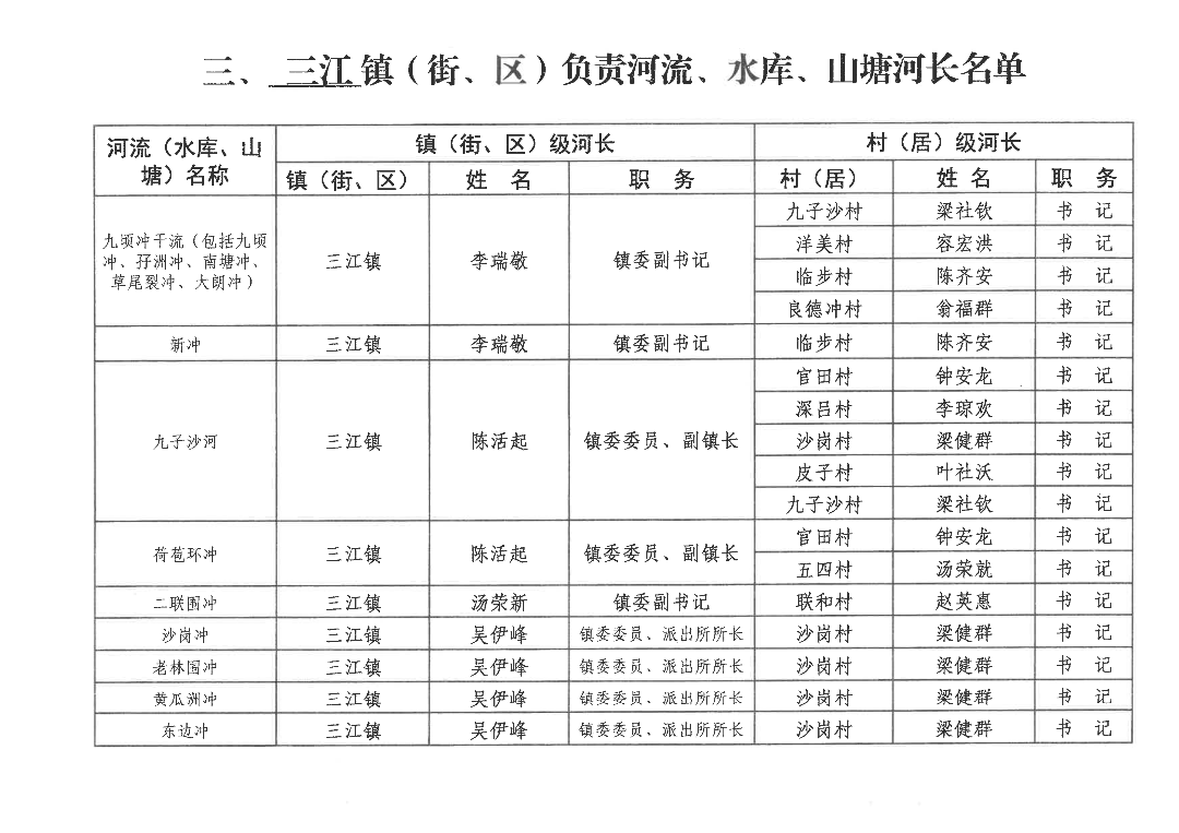 112409324540_0关于调整三江镇河流河长名单的通知20201109_6.Jpeg