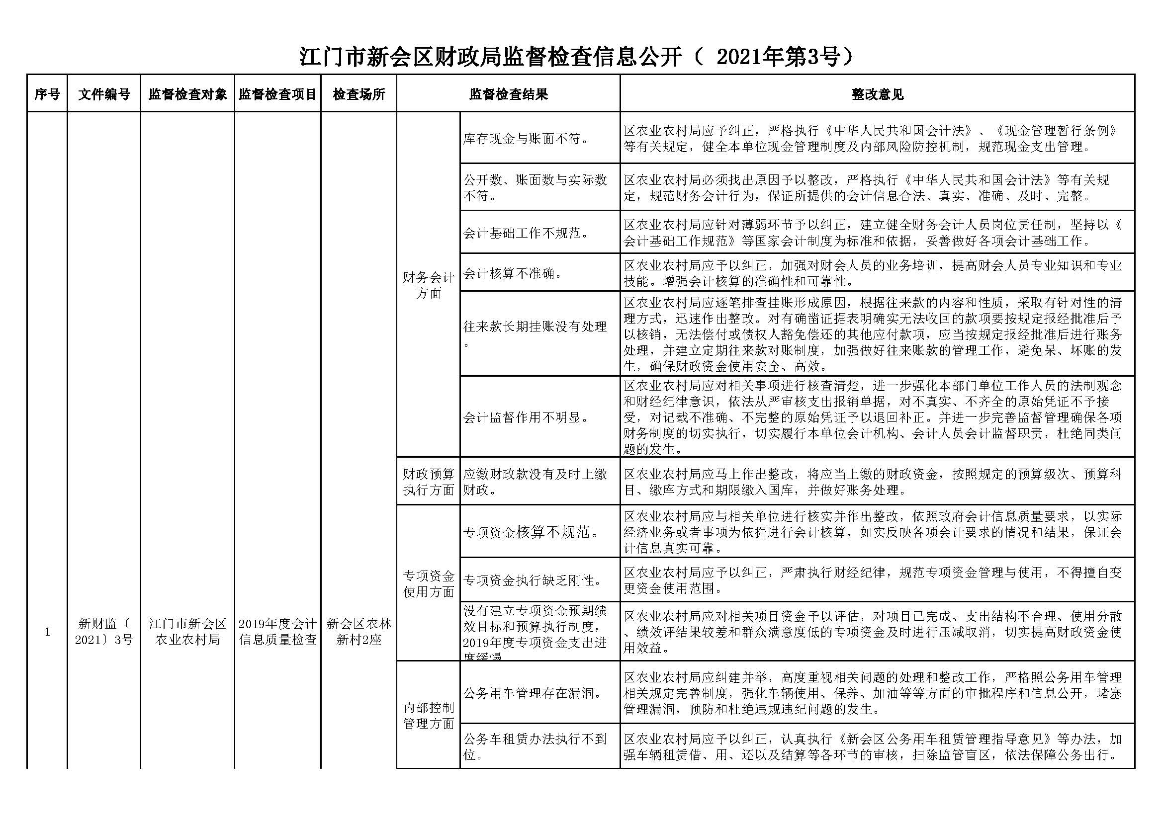 2020年会计信息质量检查信息公开表（区农业农村局）_页面_1.jpg