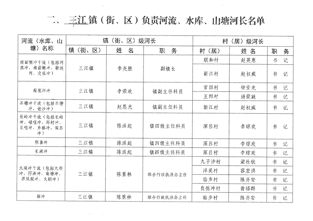061716554064_0三江镇河长制调整名单202105_5.Jpeg