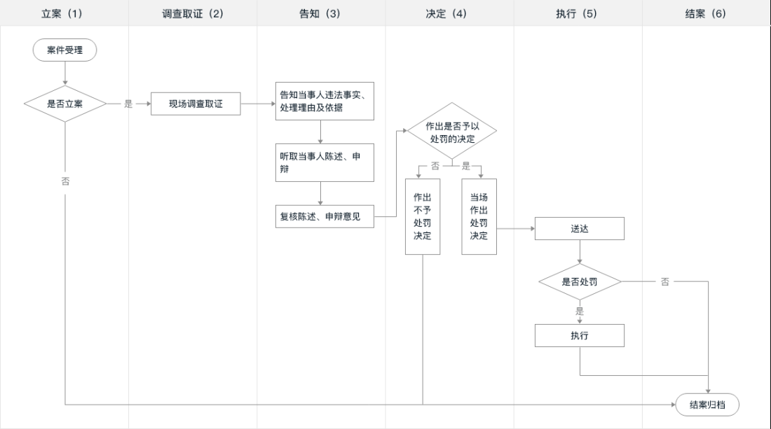 行政处罚简易程序.png