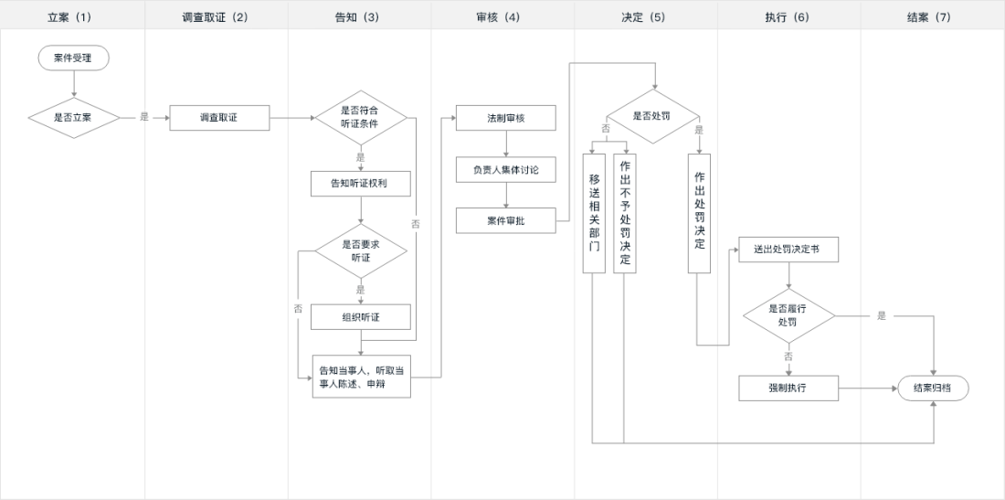 行政处罚一般流程图.png