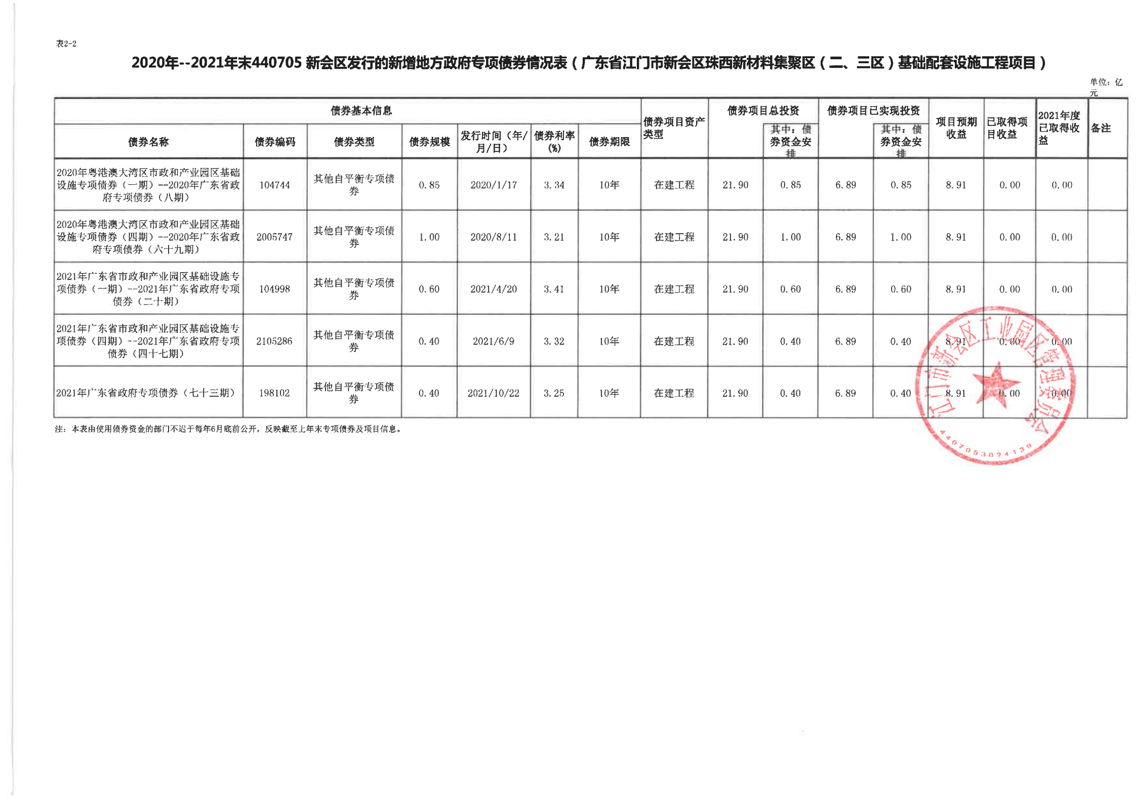 专项债资金收支情况表（珠西园区）_00.png