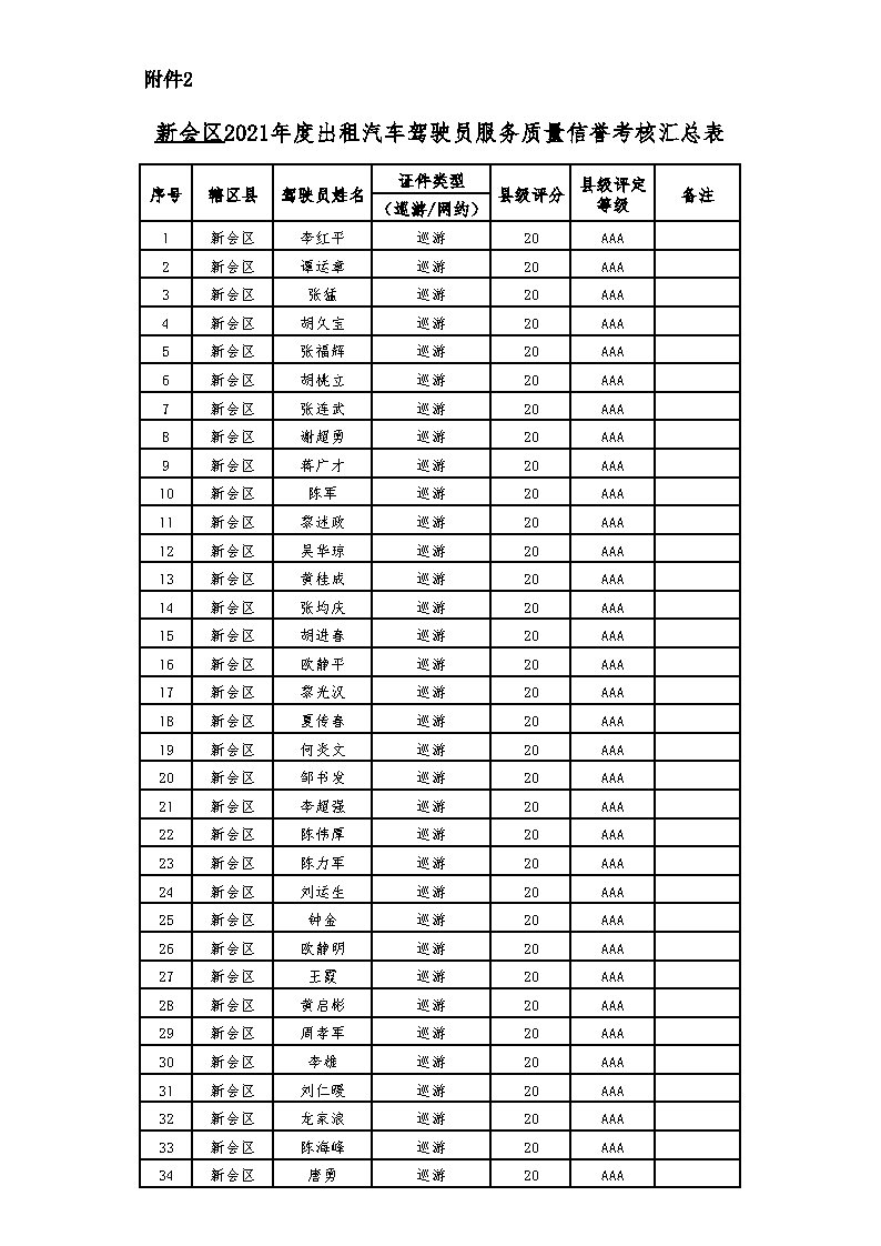 【附件2】新会区2021年度出租汽车驾驶员服务质量信誉考核汇总表_Page1.jpg