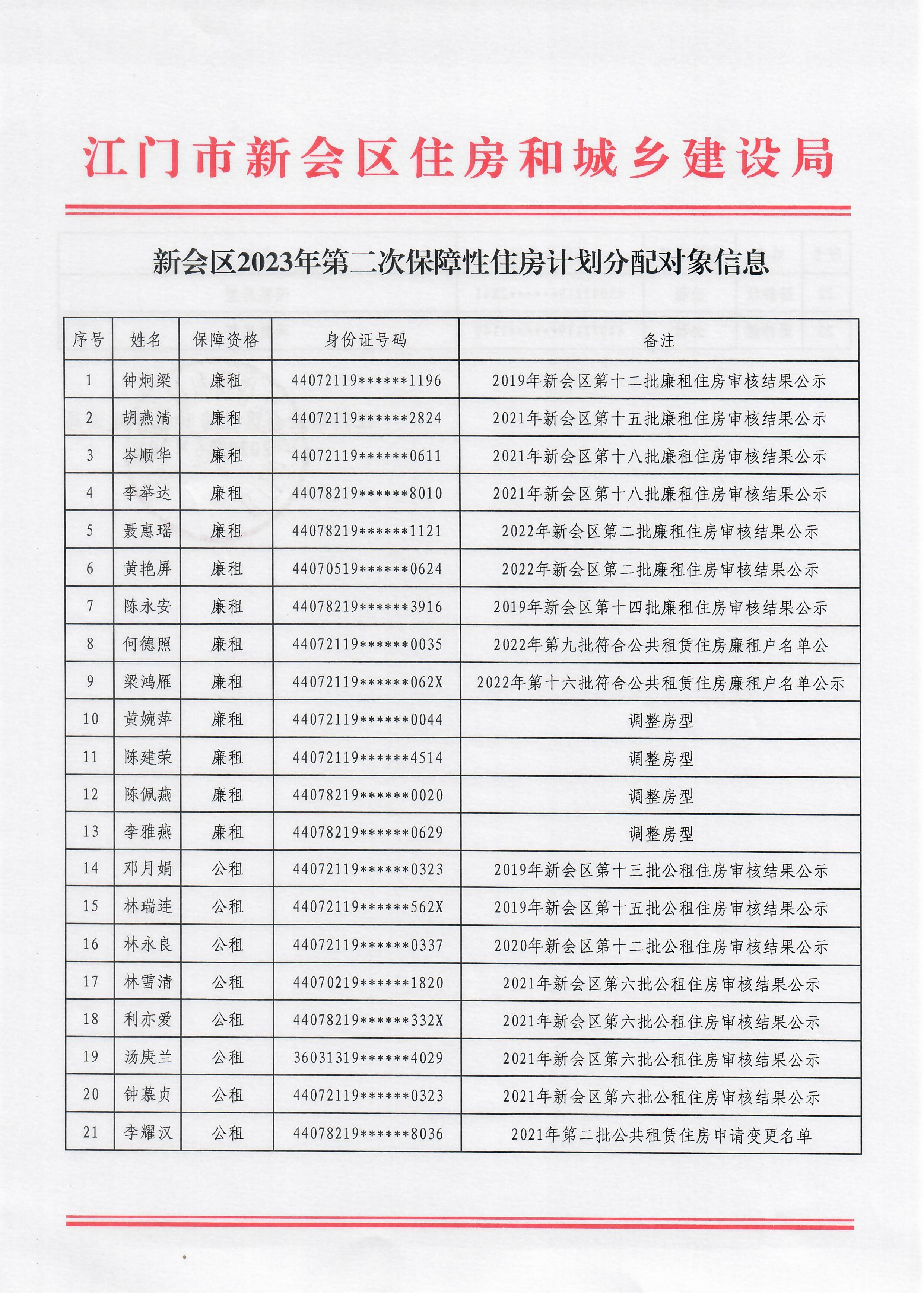 新会区2023年第二次保障性住房计划分配对象信息0001.jpg