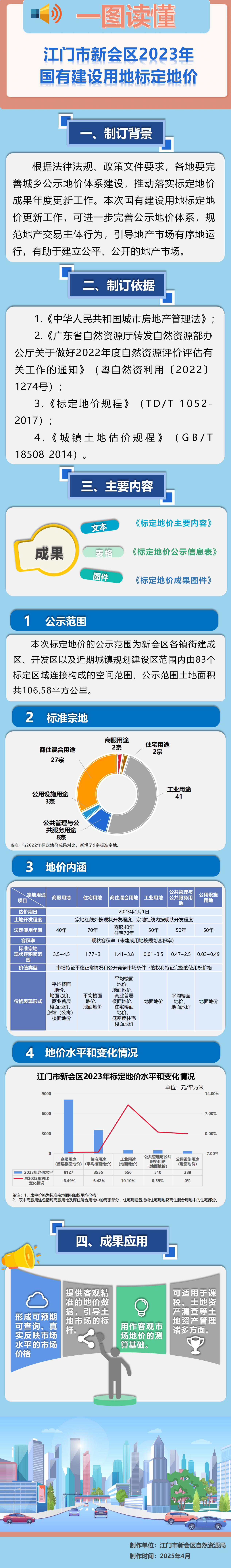附件3.新会区2023年国有建设用地标定地价体系建设项目图片解读.png
