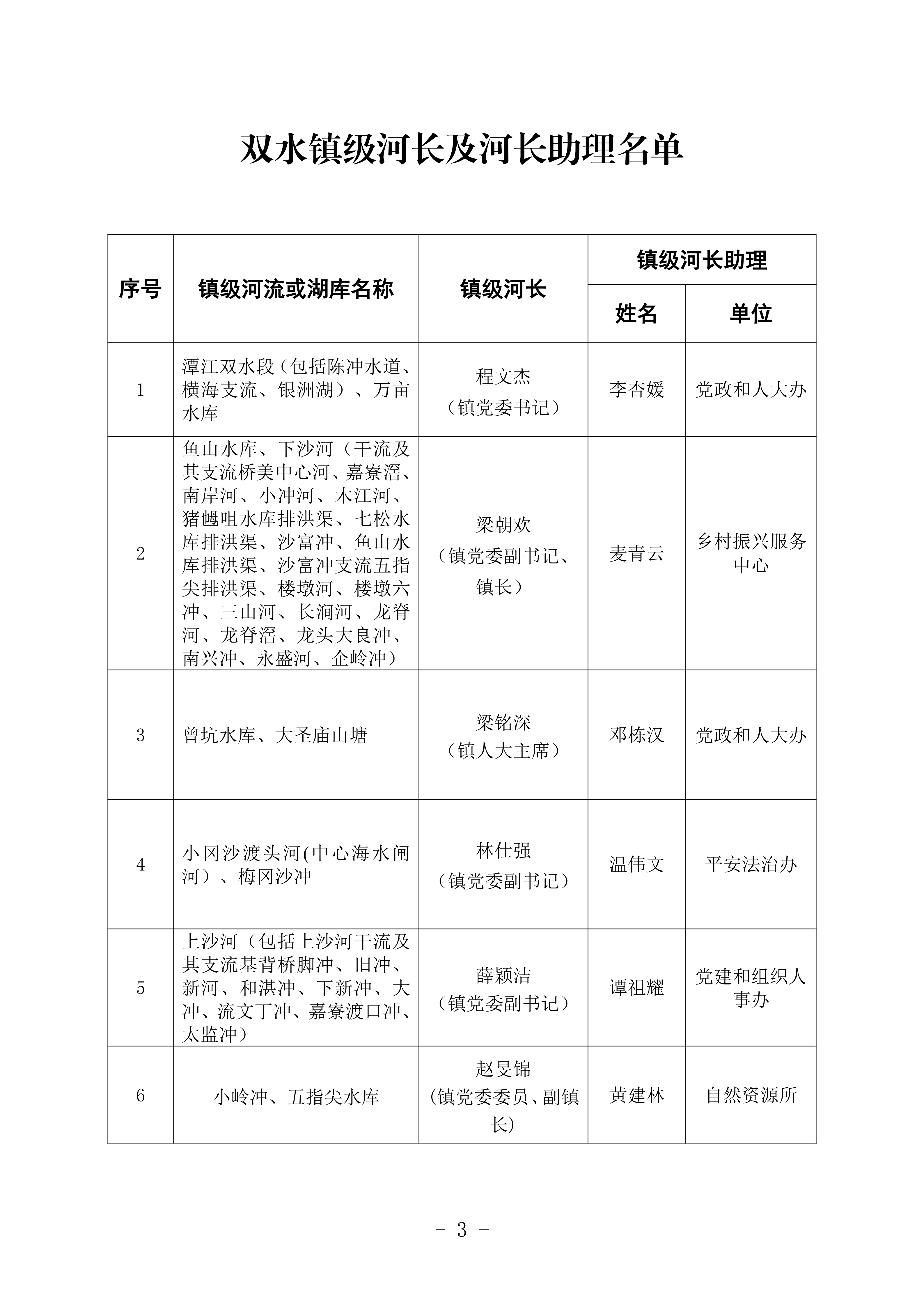 双办[2026]5号  关于调整镇级河长、镇级河长助理、村级河长的通知_03.png