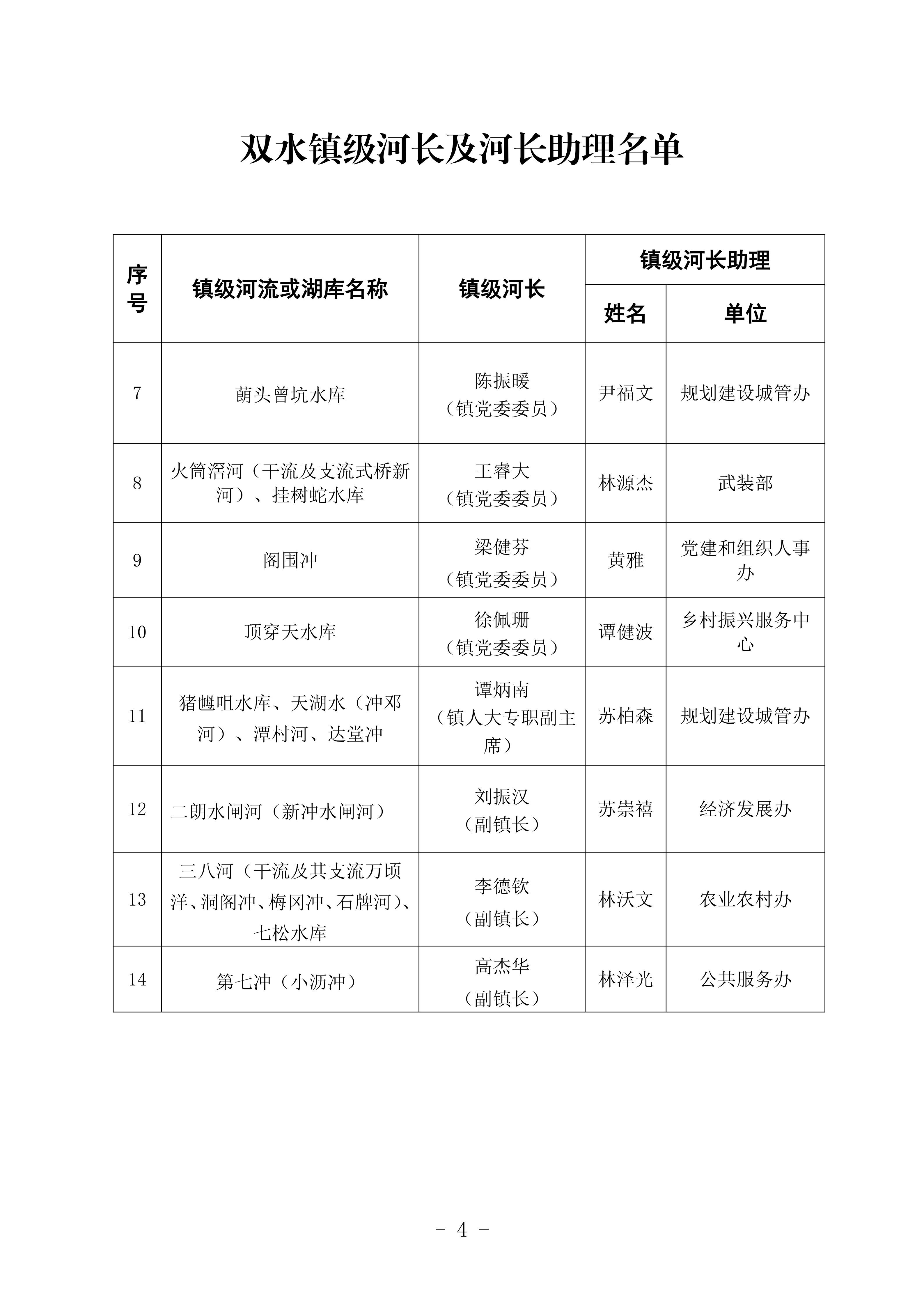 双办[2026]5号  关于调整镇级河长、镇级河长助理、村级河长的通知_04.png