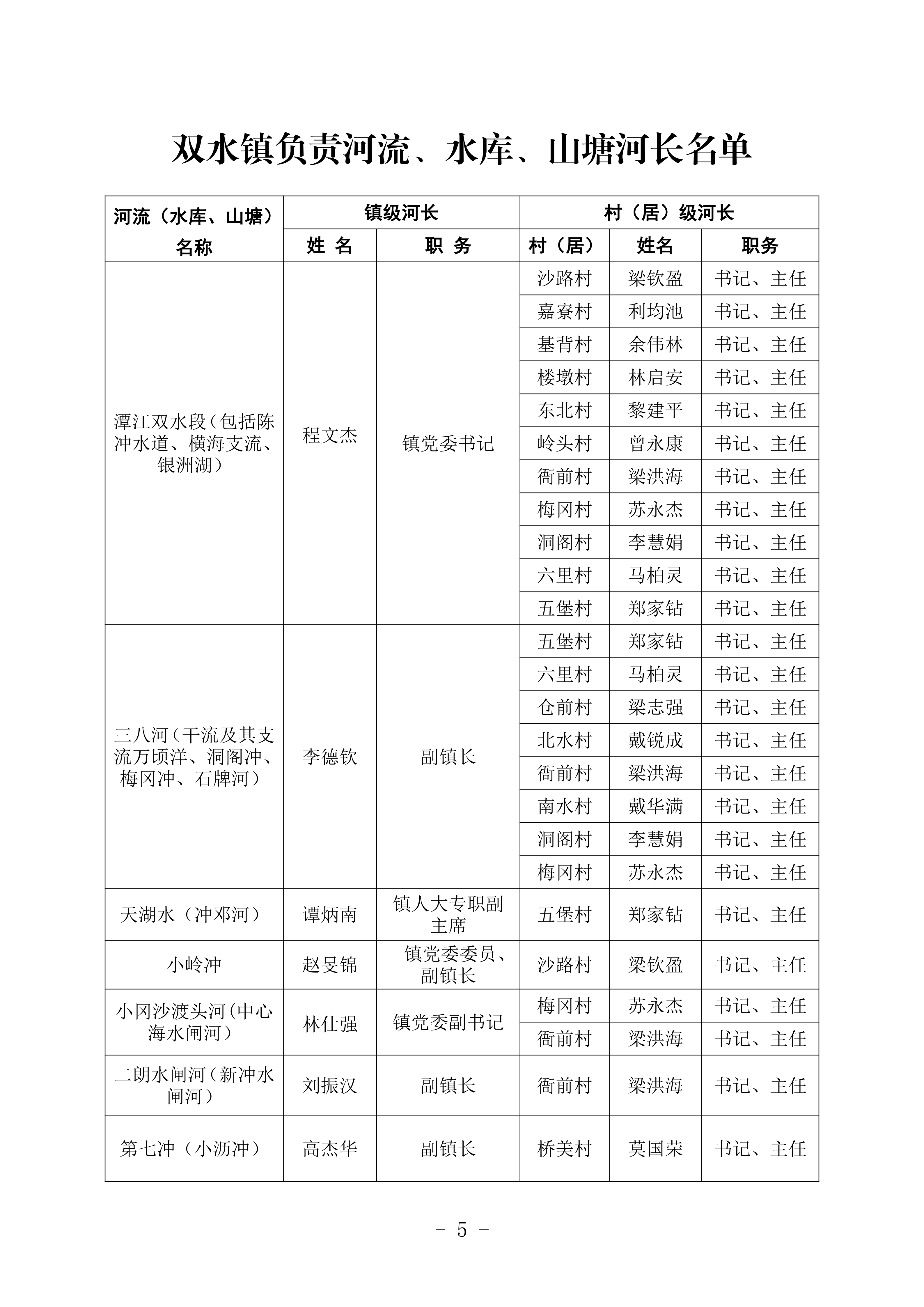 双办[2026]5号  关于调整镇级河长、镇级河长助理、村级河长的通知_05.png
