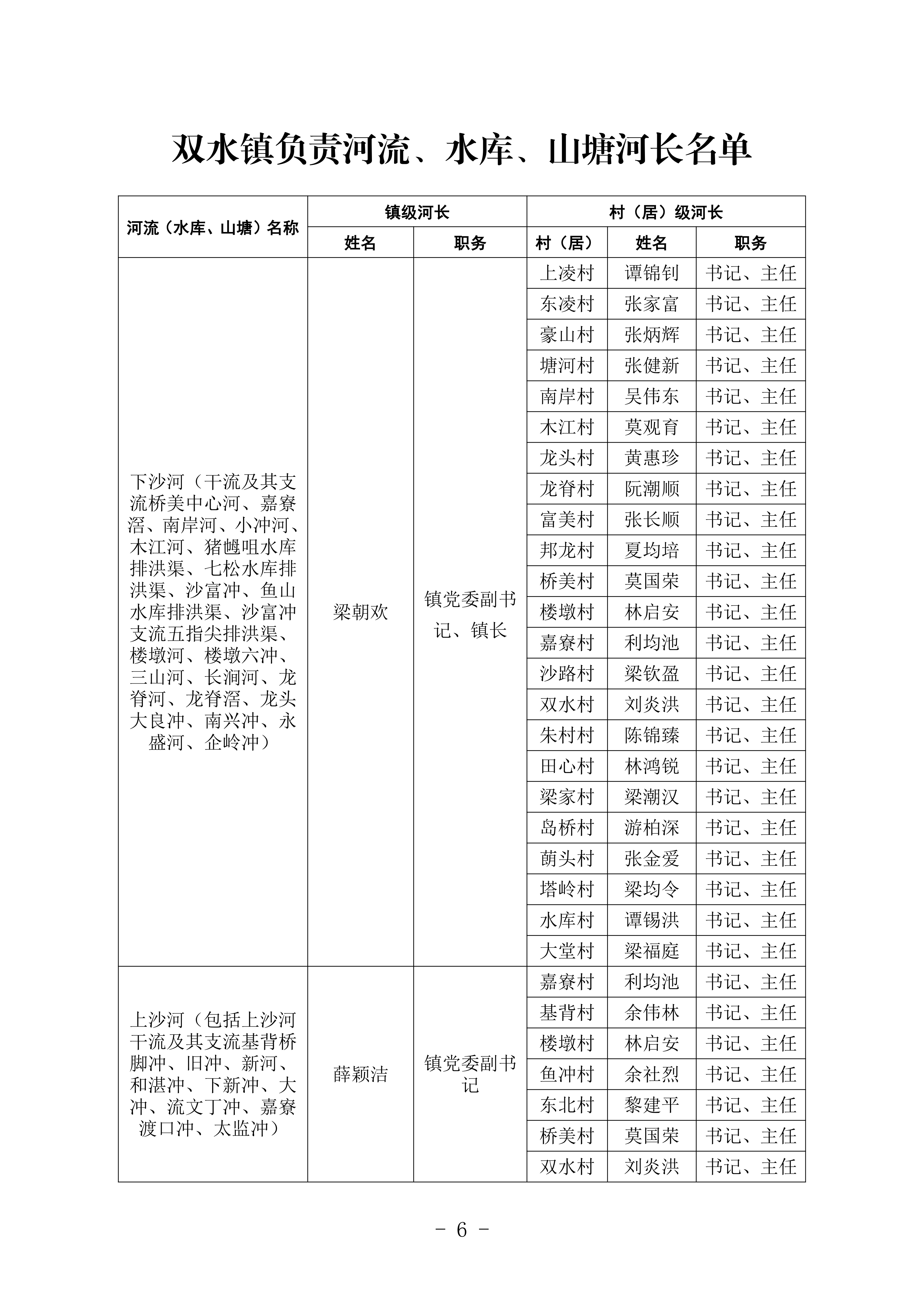 双办[2026]5号  关于调整镇级河长、镇级河长助理、村级河长的通知_06.png