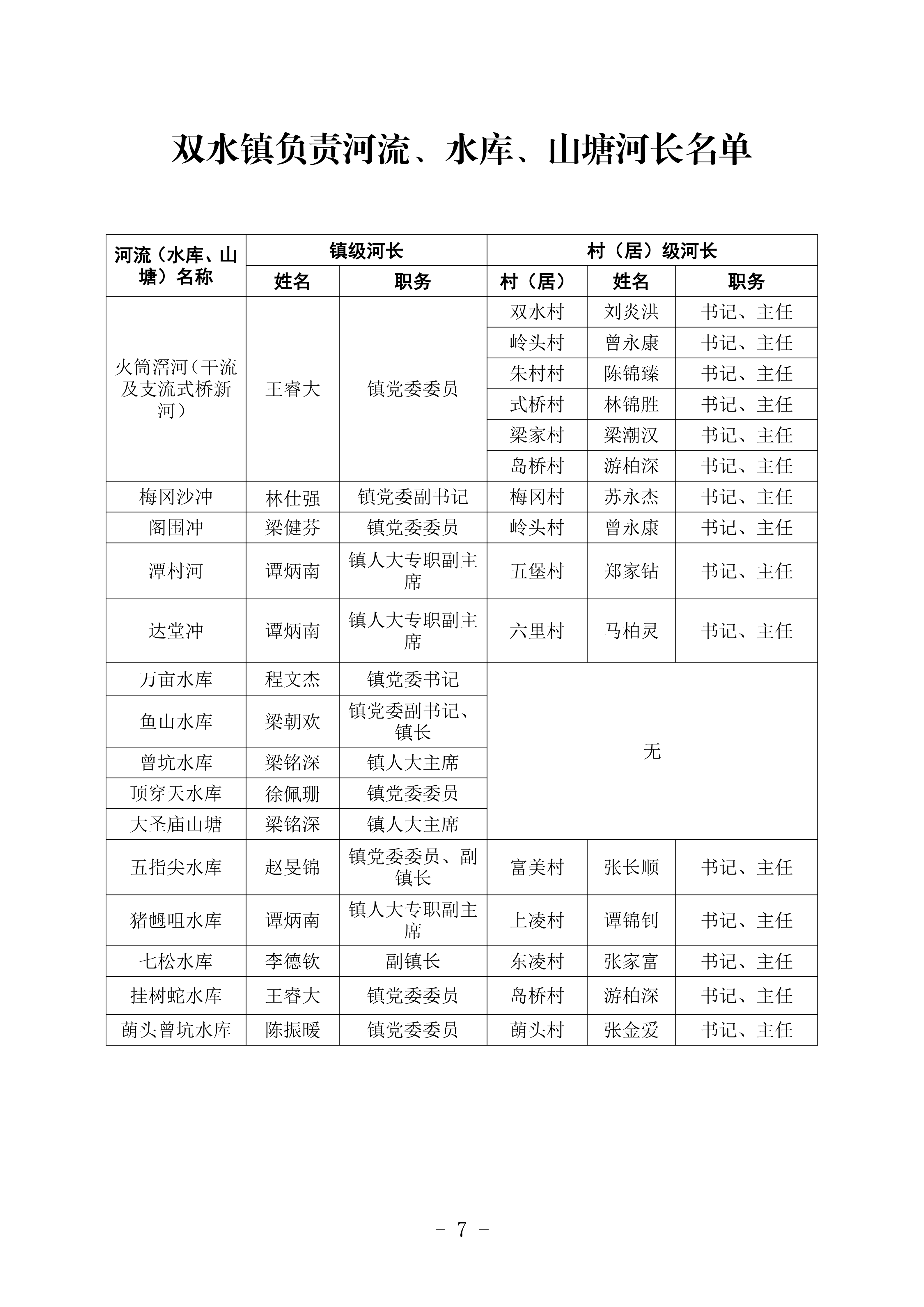 双办[2026]5号  关于调整镇级河长、镇级河长助理、村级河长的通知_07.png