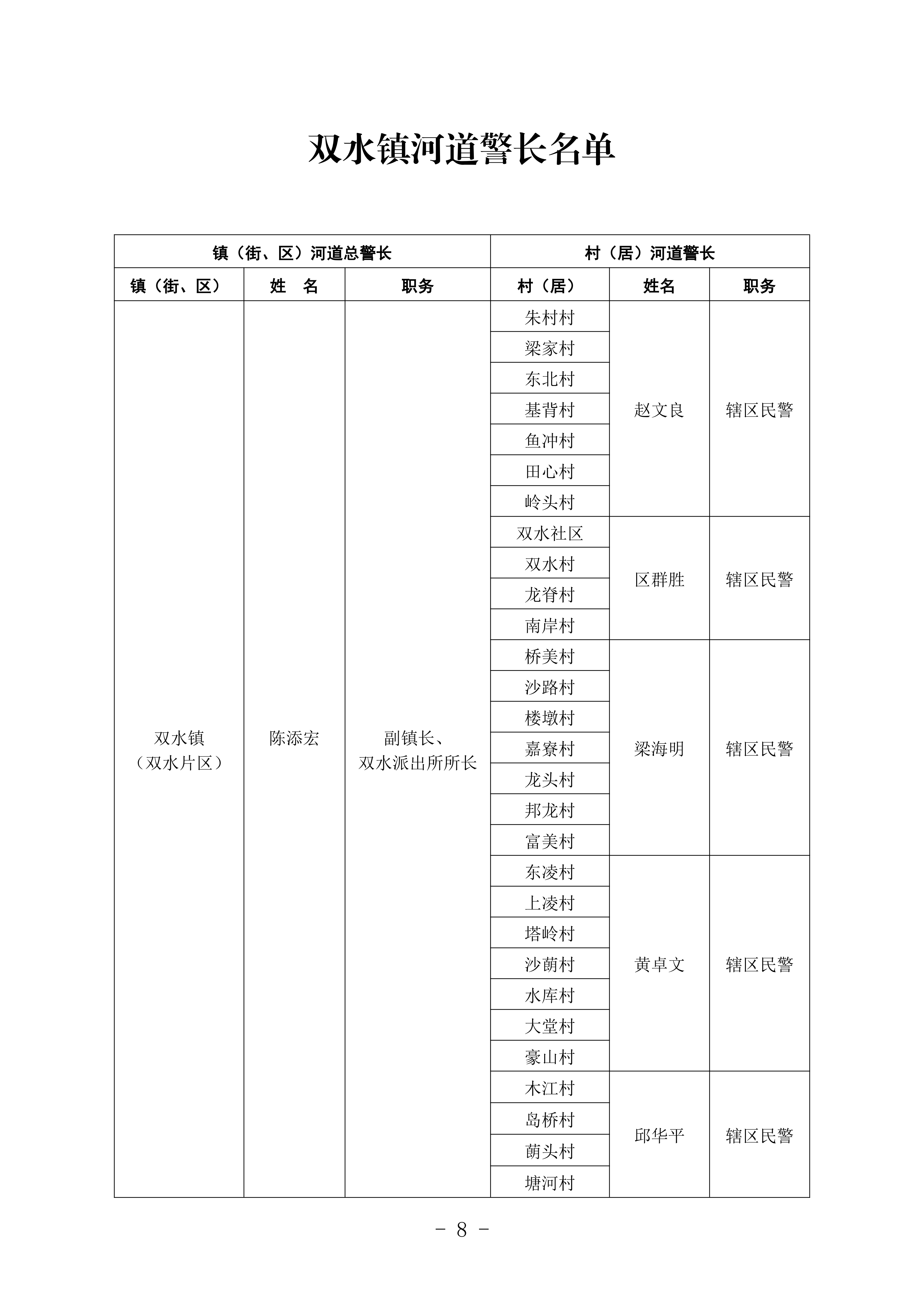 双办[2026]5号  关于调整镇级河长、镇级河长助理、村级河长的通知_08.png