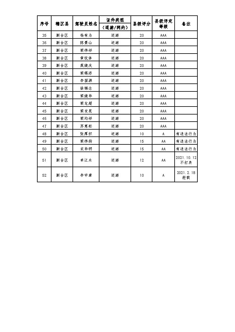 【附件2】新会区2021年度出租汽车驾驶员服务质量信誉考核汇总表_Page2.jpg